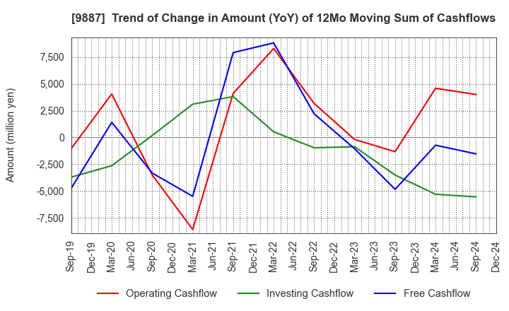 9887 MATSUYA FOODS HOLDINGS CO., LTD.: Trend of Change in Amount (YoY) of 12Mo Moving Sum of Cashflows