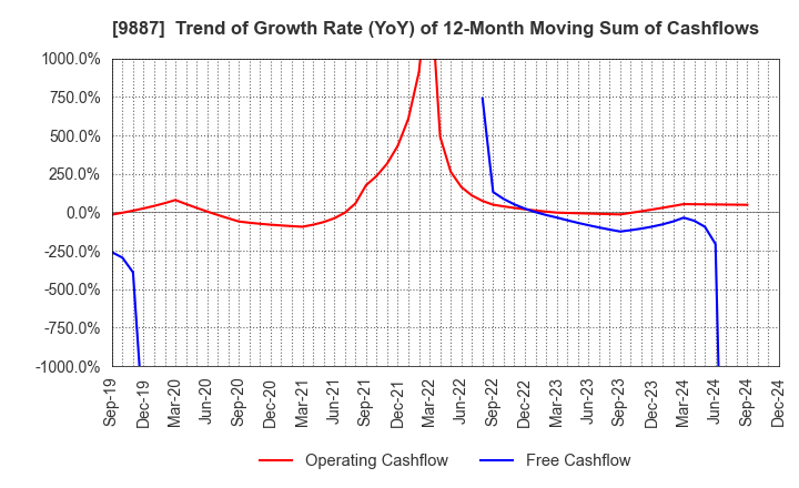 9887 MATSUYA FOODS HOLDINGS CO., LTD.: Trend of Growth Rate (YoY) of 12-Month Moving Sum of Cashflows