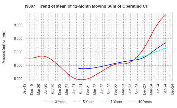 9887 MATSUYA FOODS HOLDINGS CO., LTD.: Trend of Mean of 12-Month Moving Sum of Operating CF