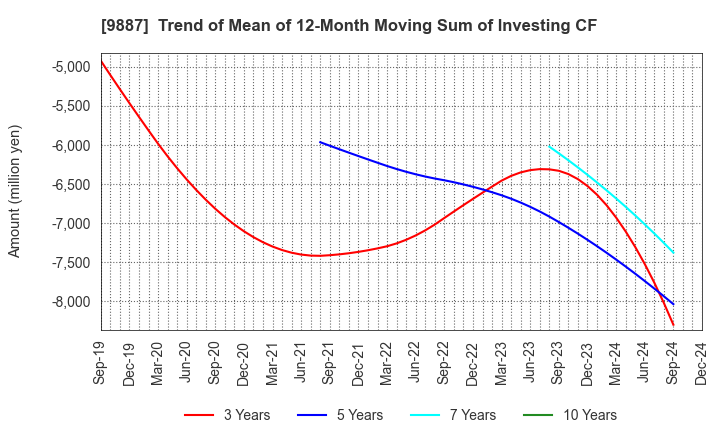 9887 MATSUYA FOODS HOLDINGS CO., LTD.: Trend of Mean of 12-Month Moving Sum of Investing CF