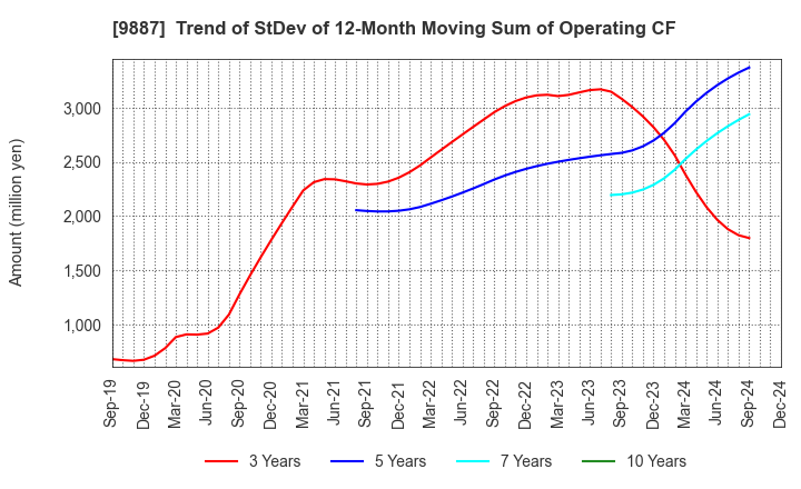 9887 MATSUYA FOODS HOLDINGS CO., LTD.: Trend of StDev of 12-Month Moving Sum of Operating CF