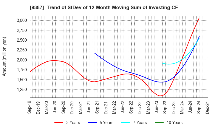 9887 MATSUYA FOODS HOLDINGS CO., LTD.: Trend of StDev of 12-Month Moving Sum of Investing CF