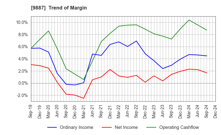 9887 MATSUYA FOODS HOLDINGS CO., LTD.: Trend of Margin