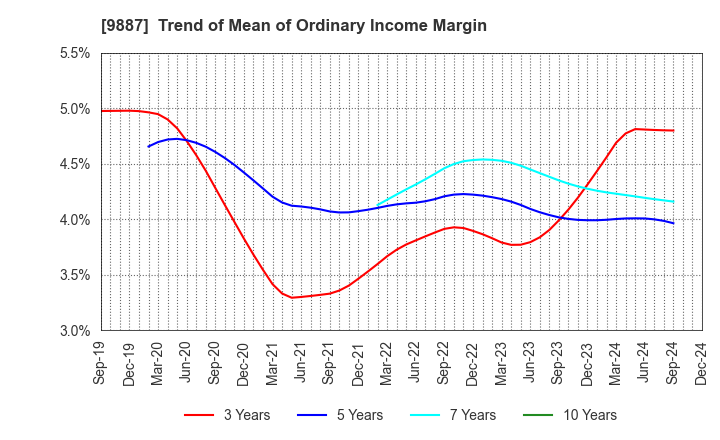 9887 MATSUYA FOODS HOLDINGS CO., LTD.: Trend of Mean of Ordinary Income Margin