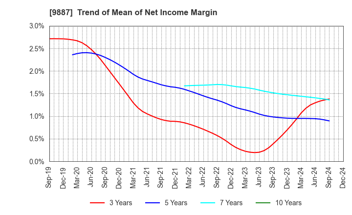 9887 MATSUYA FOODS HOLDINGS CO., LTD.: Trend of Mean of Net Income Margin