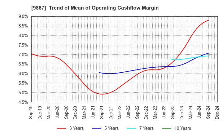 9887 MATSUYA FOODS HOLDINGS CO., LTD.: Trend of Mean of Operating Cashflow Margin