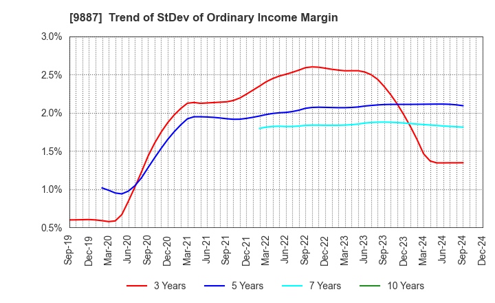 9887 MATSUYA FOODS HOLDINGS CO., LTD.: Trend of StDev of Ordinary Income Margin