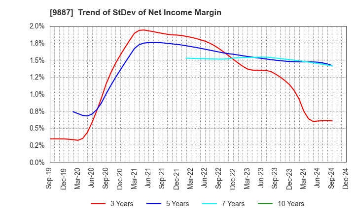 9887 MATSUYA FOODS HOLDINGS CO., LTD.: Trend of StDev of Net Income Margin