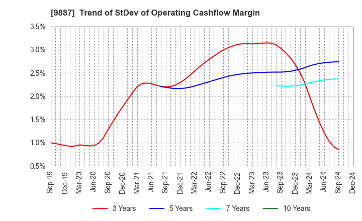 9887 MATSUYA FOODS HOLDINGS CO., LTD.: Trend of StDev of Operating Cashflow Margin