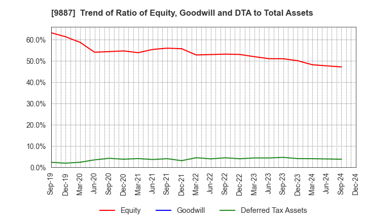 9887 MATSUYA FOODS HOLDINGS CO., LTD.: Trend of Ratio of Equity, Goodwill and DTA to Total Assets