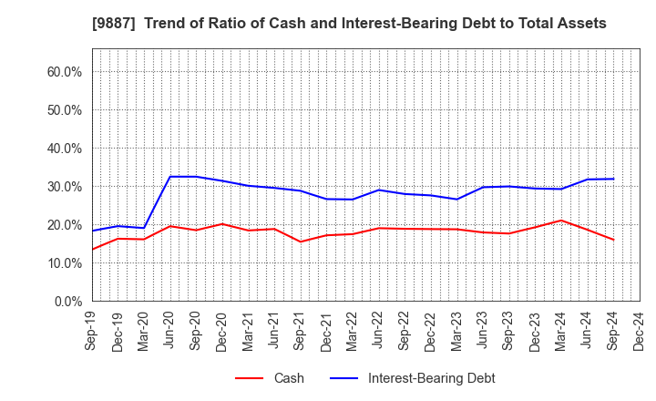 9887 MATSUYA FOODS HOLDINGS CO., LTD.: Trend of Ratio of Cash and Interest-Bearing Debt to Total Assets