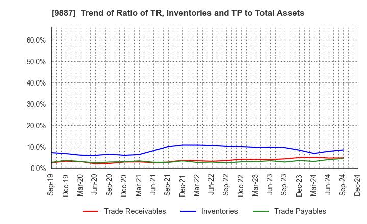 9887 MATSUYA FOODS HOLDINGS CO., LTD.: Trend of Ratio of TR, Inventories and TP to Total Assets