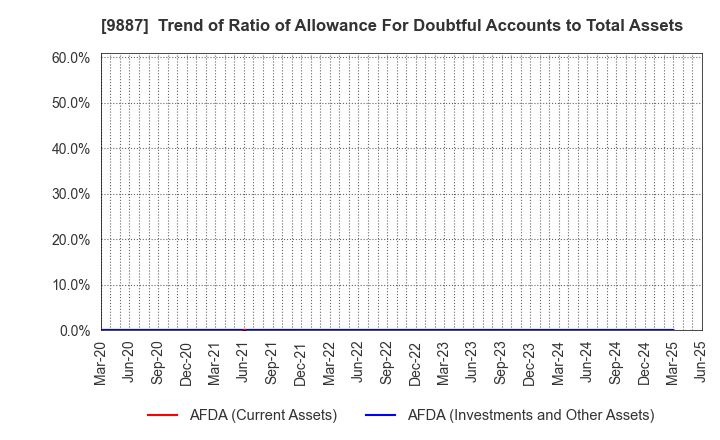 9887 MATSUYA FOODS HOLDINGS CO., LTD.: Trend of Ratio of Allowance For Doubtful Accounts to Total Assets