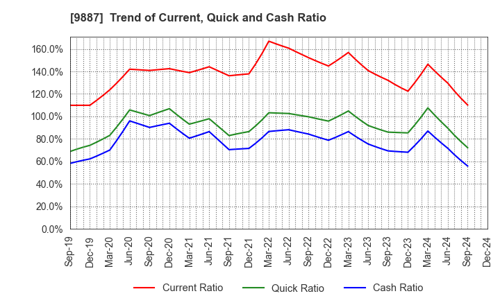 9887 MATSUYA FOODS HOLDINGS CO., LTD.: Trend of Current, Quick and Cash Ratio