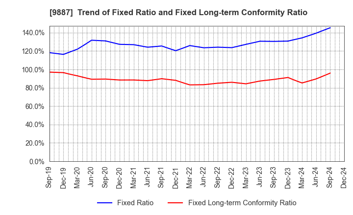 9887 MATSUYA FOODS HOLDINGS CO., LTD.: Trend of Fixed Ratio and Fixed Long-term Conformity Ratio