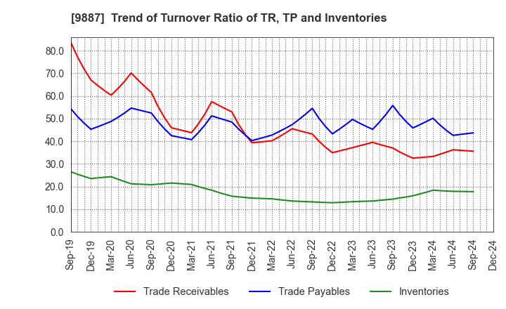 9887 MATSUYA FOODS HOLDINGS CO., LTD.: Trend of Turnover Ratio of TR, TP and Inventories