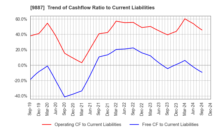 9887 MATSUYA FOODS HOLDINGS CO., LTD.: Trend of Cashflow Ratio to Current Liabilities