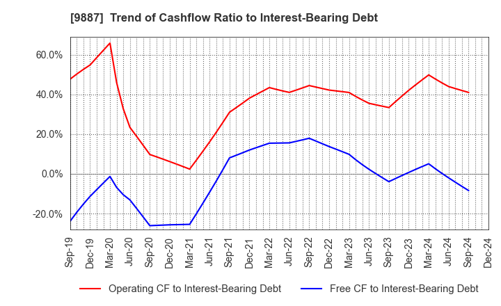 9887 MATSUYA FOODS HOLDINGS CO., LTD.: Trend of Cashflow Ratio to Interest-Bearing Debt