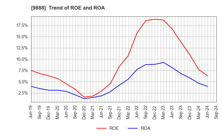 9888 UEX,LTD.: Trend of ROE and ROA