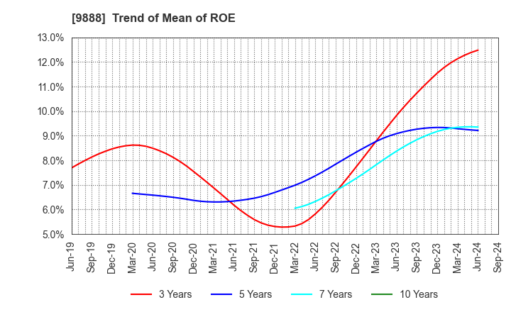 9888 UEX,LTD.: Trend of Mean of ROE