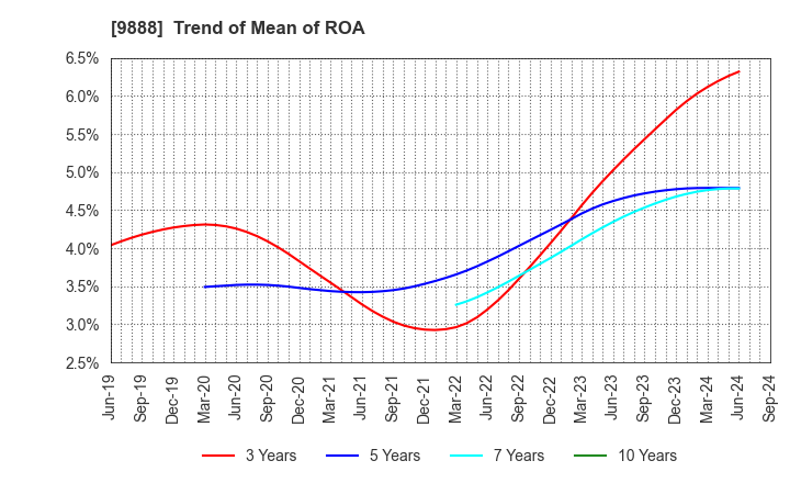 9888 UEX,LTD.: Trend of Mean of ROA