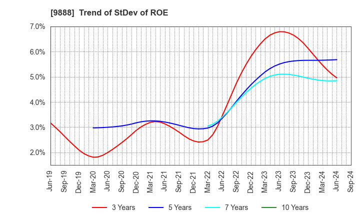 9888 UEX,LTD.: Trend of StDev of ROE