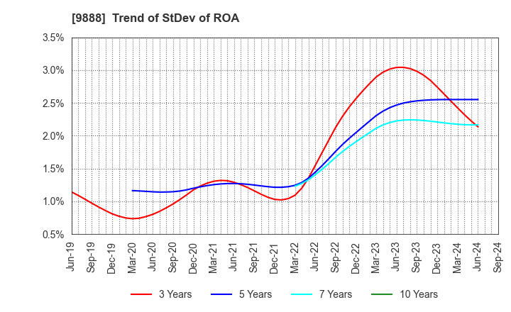 9888 UEX,LTD.: Trend of StDev of ROA