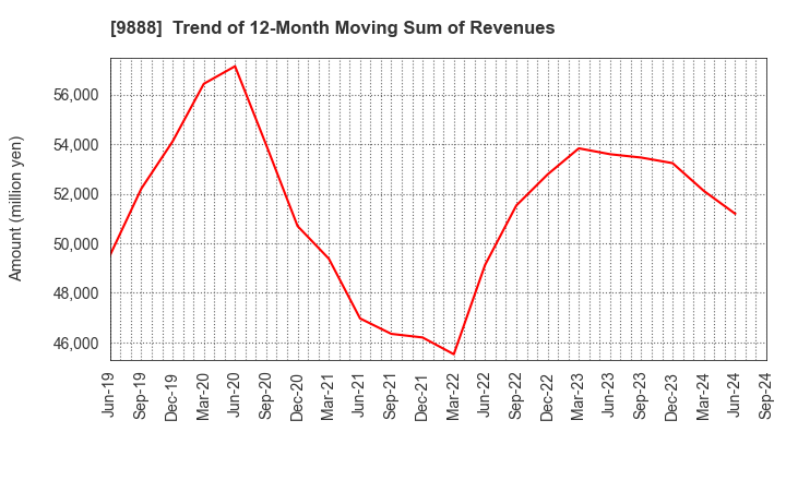 9888 UEX,LTD.: Trend of 12-Month Moving Sum of Revenues