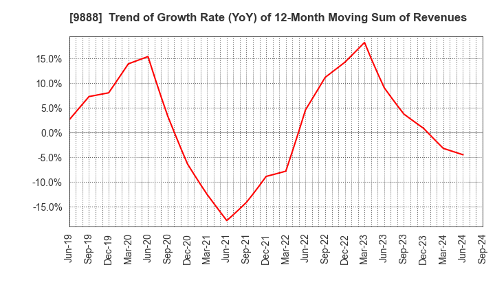 9888 UEX,LTD.: Trend of Growth Rate (YoY) of 12-Month Moving Sum of Revenues