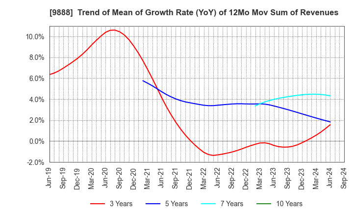 9888 UEX,LTD.: Trend of Mean of Growth Rate (YoY) of 12Mo Mov Sum of Revenues