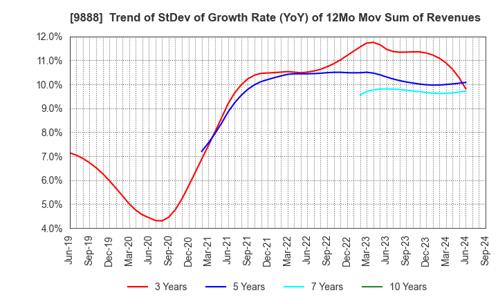 9888 UEX,LTD.: Trend of StDev of Growth Rate (YoY) of 12Mo Mov Sum of Revenues