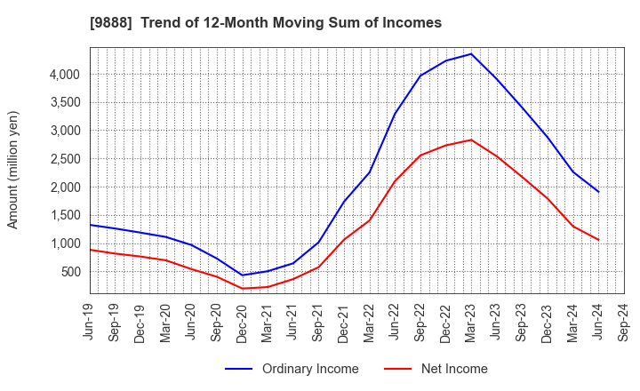 9888 UEX,LTD.: Trend of 12-Month Moving Sum of Incomes