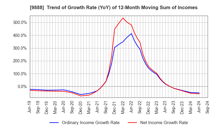 9888 UEX,LTD.: Trend of Growth Rate (YoY) of 12-Month Moving Sum of Incomes