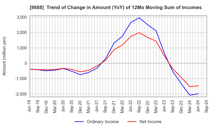 9888 UEX,LTD.: Trend of Change in Amount (YoY) of 12Mo Moving Sum of Incomes