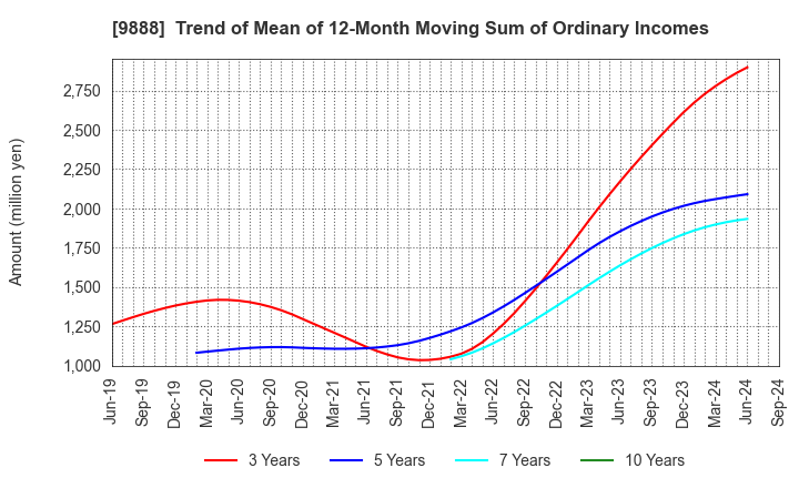 9888 UEX,LTD.: Trend of Mean of 12-Month Moving Sum of Ordinary Incomes