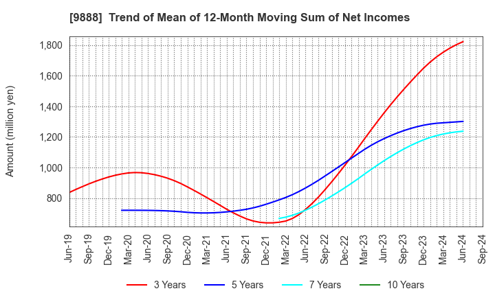 9888 UEX,LTD.: Trend of Mean of 12-Month Moving Sum of Net Incomes