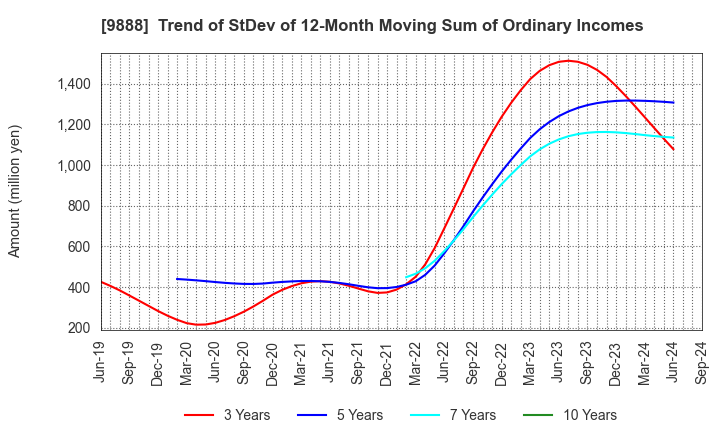 9888 UEX,LTD.: Trend of StDev of 12-Month Moving Sum of Ordinary Incomes