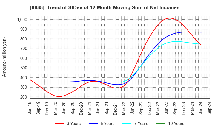 9888 UEX,LTD.: Trend of StDev of 12-Month Moving Sum of Net Incomes