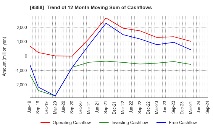 9888 UEX,LTD.: Trend of 12-Month Moving Sum of Cashflows