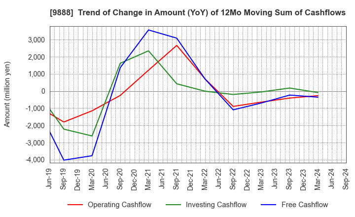 9888 UEX,LTD.: Trend of Change in Amount (YoY) of 12Mo Moving Sum of Cashflows