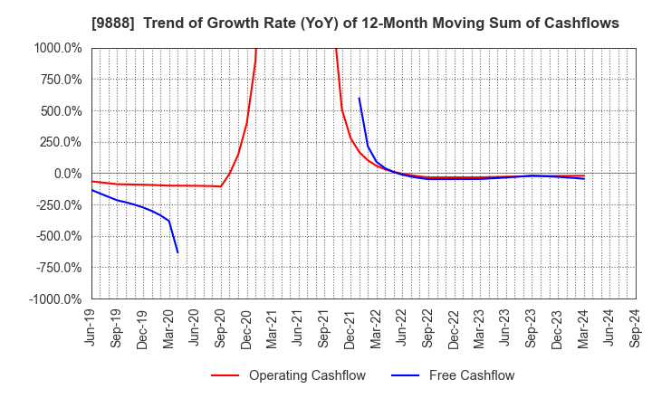 9888 UEX,LTD.: Trend of Growth Rate (YoY) of 12-Month Moving Sum of Cashflows