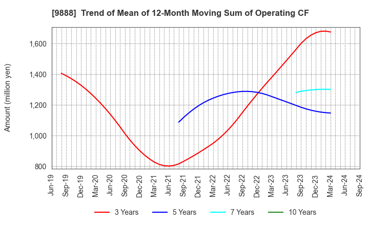 9888 UEX,LTD.: Trend of Mean of 12-Month Moving Sum of Operating CF