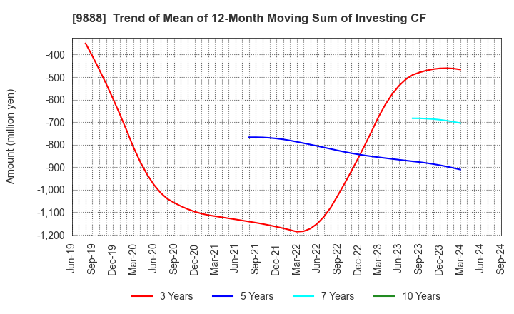 9888 UEX,LTD.: Trend of Mean of 12-Month Moving Sum of Investing CF