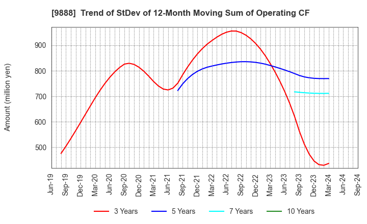 9888 UEX,LTD.: Trend of StDev of 12-Month Moving Sum of Operating CF