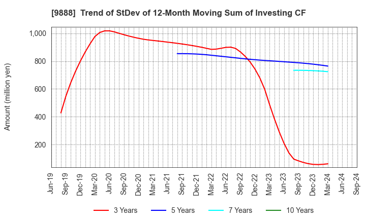 9888 UEX,LTD.: Trend of StDev of 12-Month Moving Sum of Investing CF