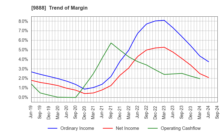 9888 UEX,LTD.: Trend of Margin