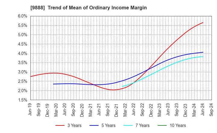 9888 UEX,LTD.: Trend of Mean of Ordinary Income Margin