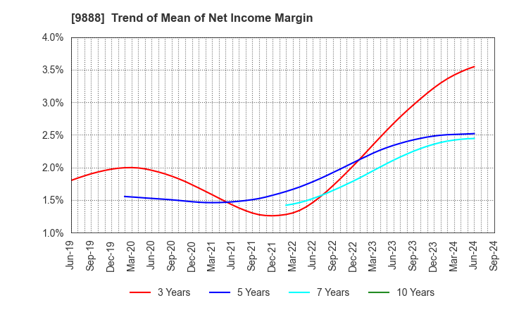 9888 UEX,LTD.: Trend of Mean of Net Income Margin