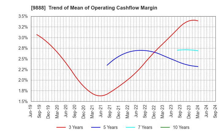 9888 UEX,LTD.: Trend of Mean of Operating Cashflow Margin