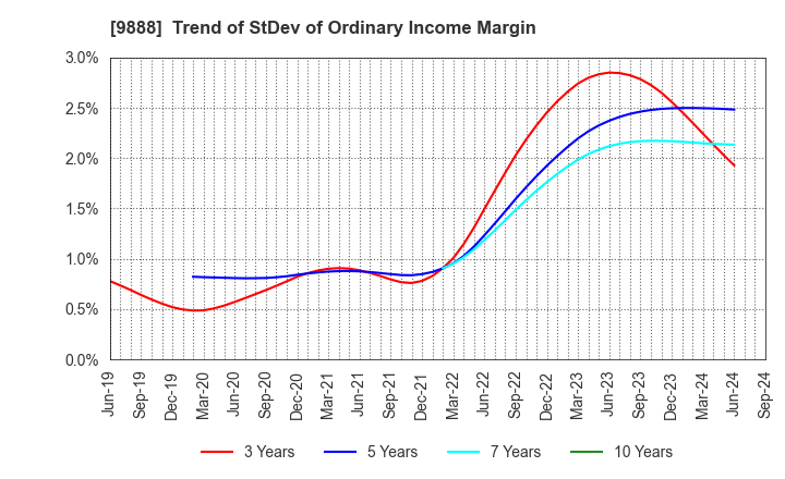 9888 UEX,LTD.: Trend of StDev of Ordinary Income Margin